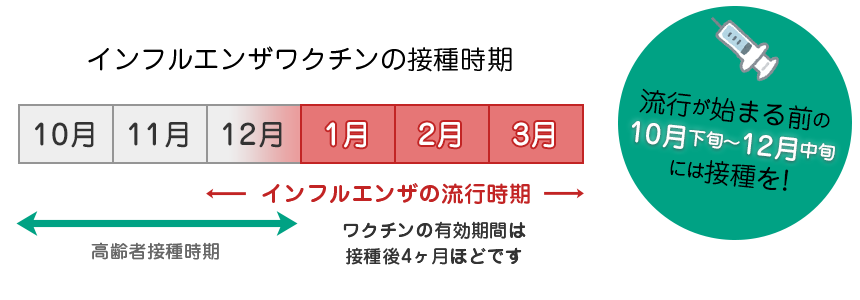 インフルエンザ 安い 予防 接種 ベスト な 時期